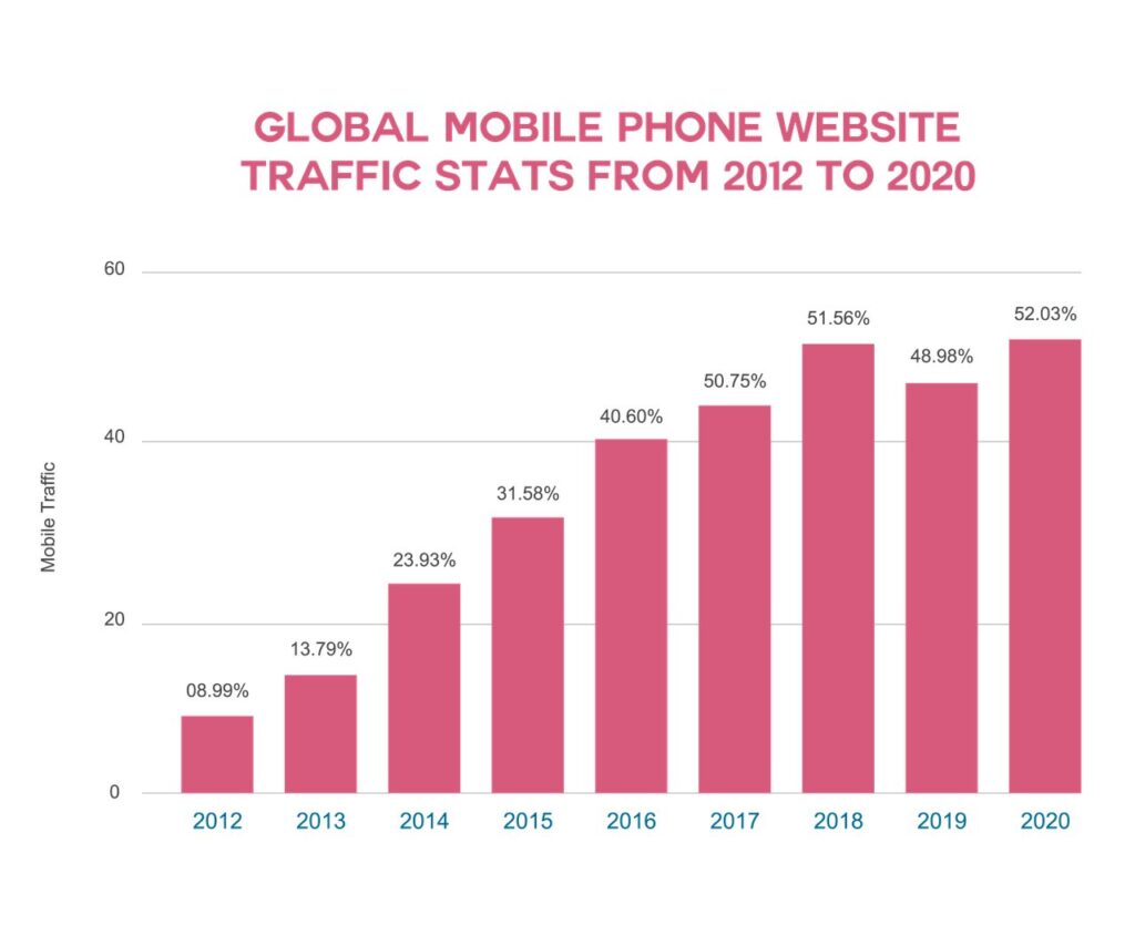 Global Mobile Phone Website Traffic Stats